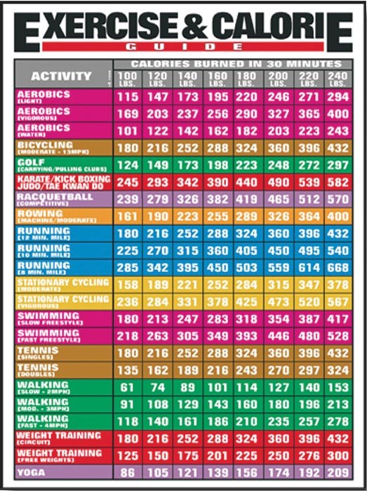 Calories Burned Per Exercise Chart