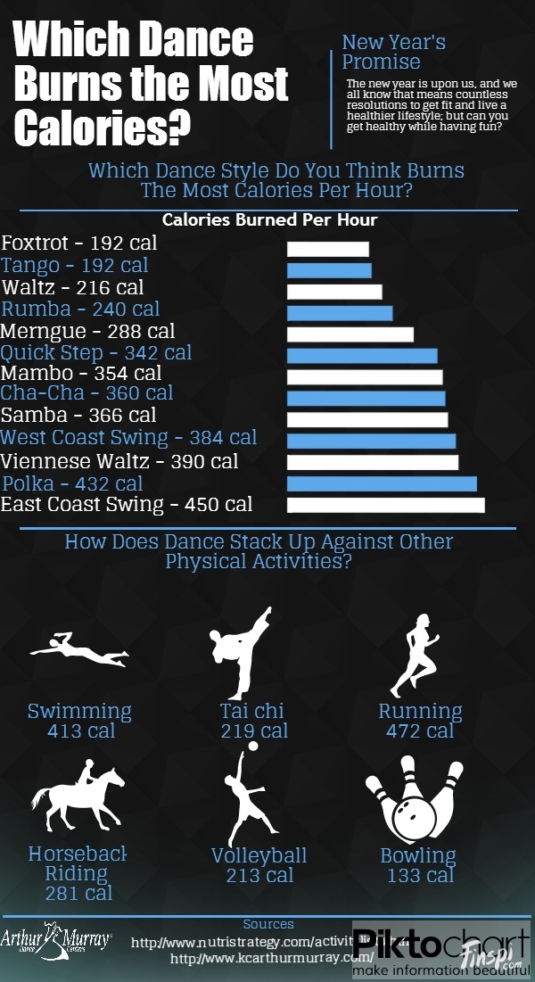 Dance Styles Calories Burned Per Hour